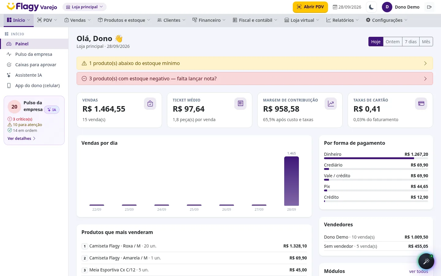 Painel do Flagy Varejo com vendas do dia, ticket médio, margem e gráfico